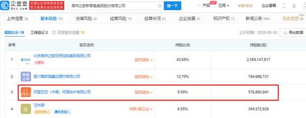 阿里2億元增資居然之家，持股9.58%深化家居新零售布局
